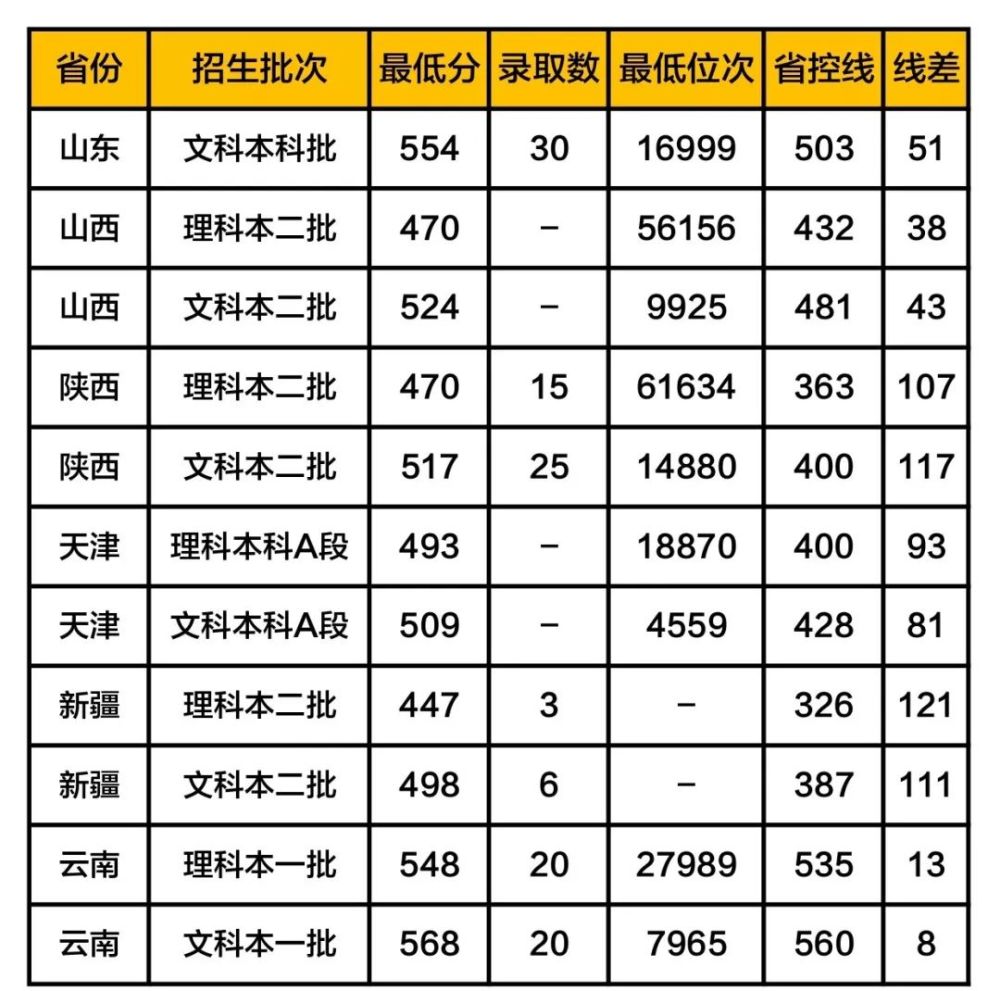 河南師範大學錄取分數線2019