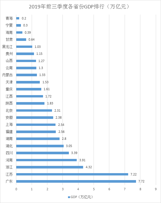 大朗前三季度gdp_前三季度城市GDP50强 西安增速第一 万亿级城市或扩至22(2)
