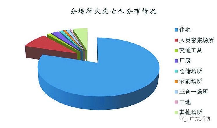 造成的死亡人数往往会比较多 据中国消防发布的火灾数据显示 今年1-9