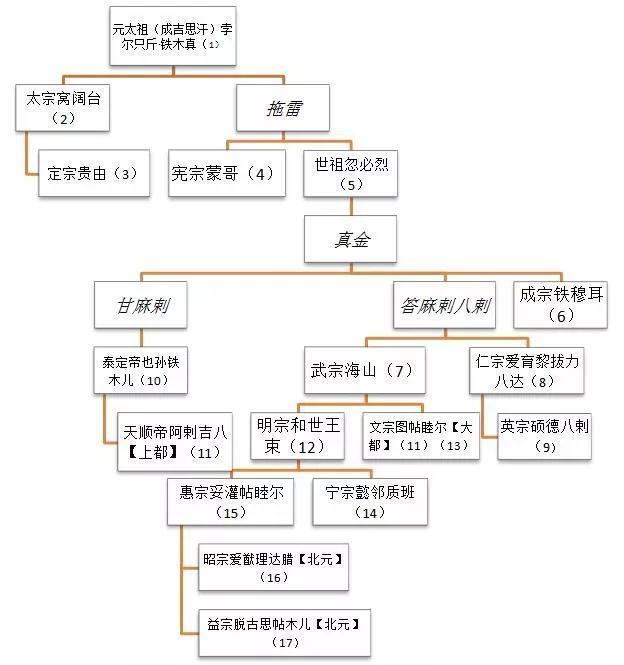 元朝持续不长,但为何换了那么多个皇帝,频率远高于明清时期