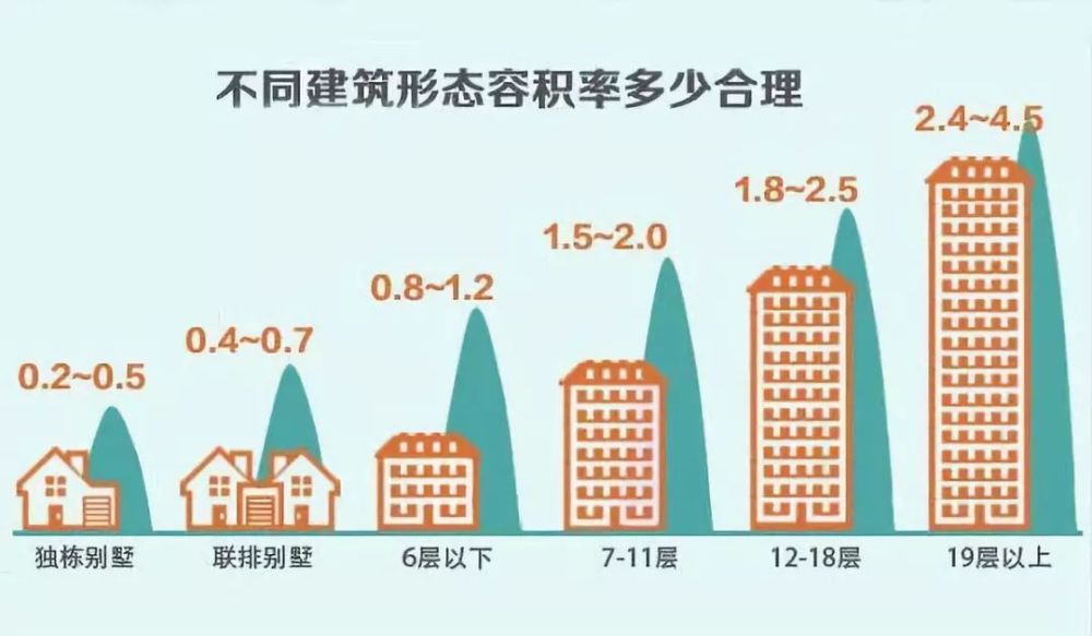 容积率你真的搞懂了吗?容积率大好还是小好?