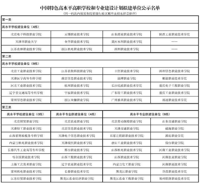 10月25日，教育部、财政部公示了197个中国特色高水平高职