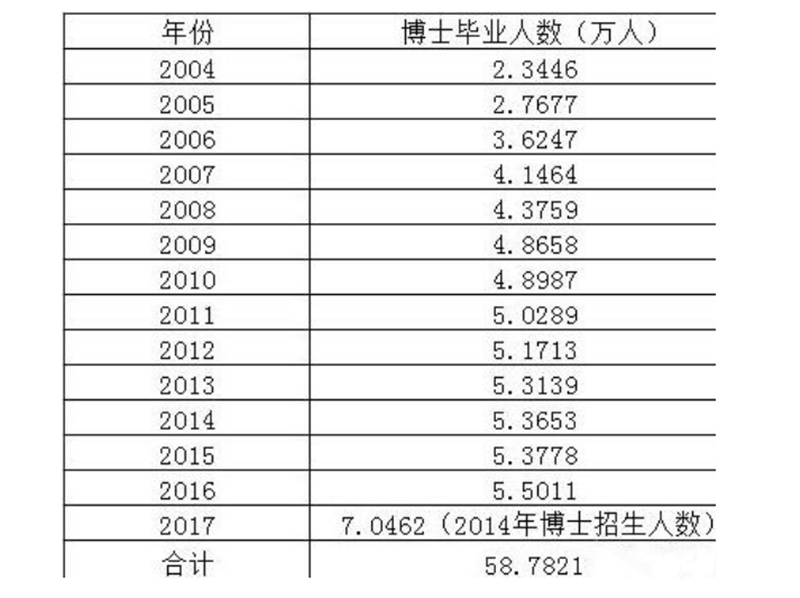 中国目前有多少博士 收入真的像人们说的 年薪百万 吗 腾讯新闻