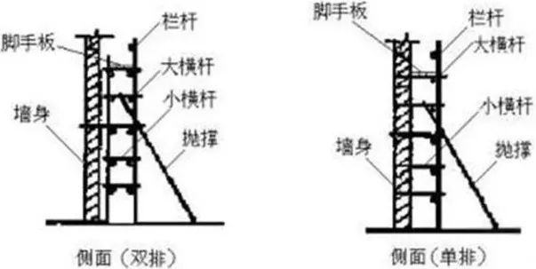 雙排腳手架——由內外兩排立杆和縱,橫水平杆構成的腳手