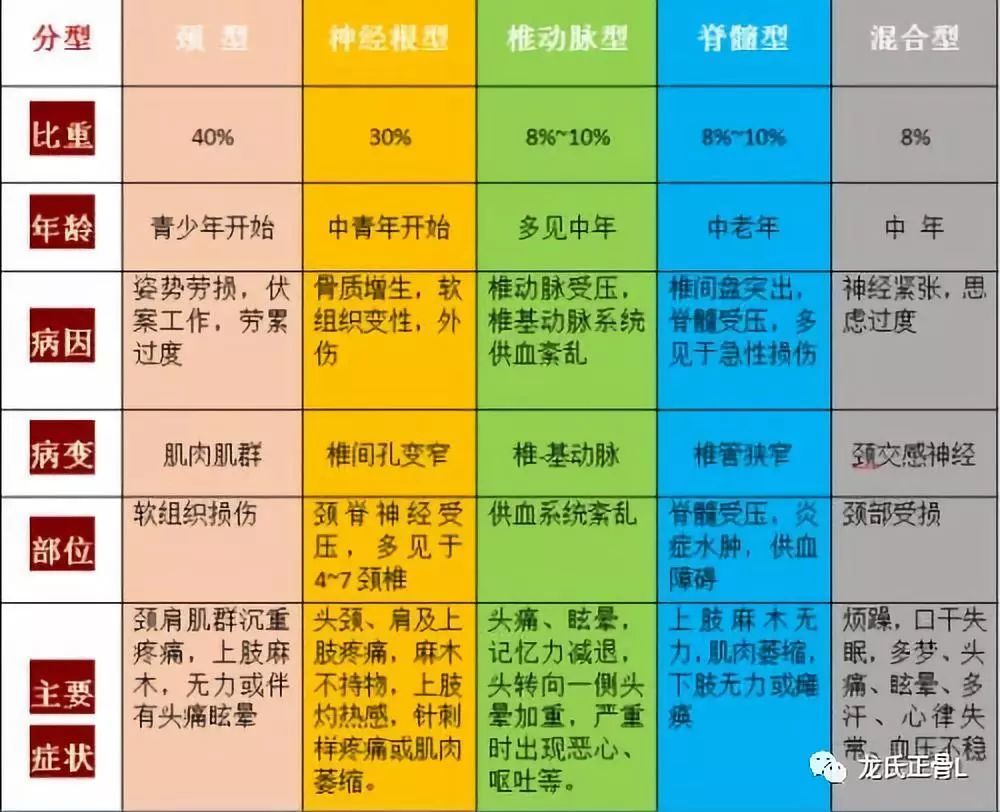 颈椎病病因分型
