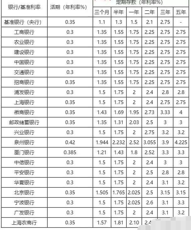 顯而易見,2019年的央行活期儲蓄基準利率仍舊是0.