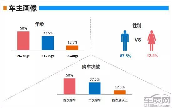 车主画像在收集到的102份有效问卷中,车主对2018款哈弗h7的产品外观