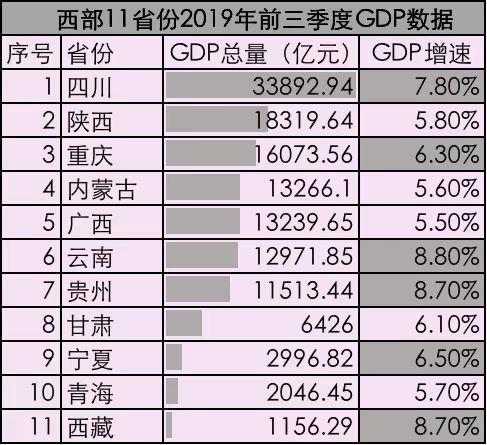 西部11省份今年前三季度gdp數據出爐,內蒙古超過廣西