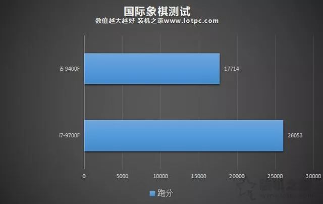 i5和i7区别有多大,性能差距大吗?i5-9400f和i7-9700f的区别对比