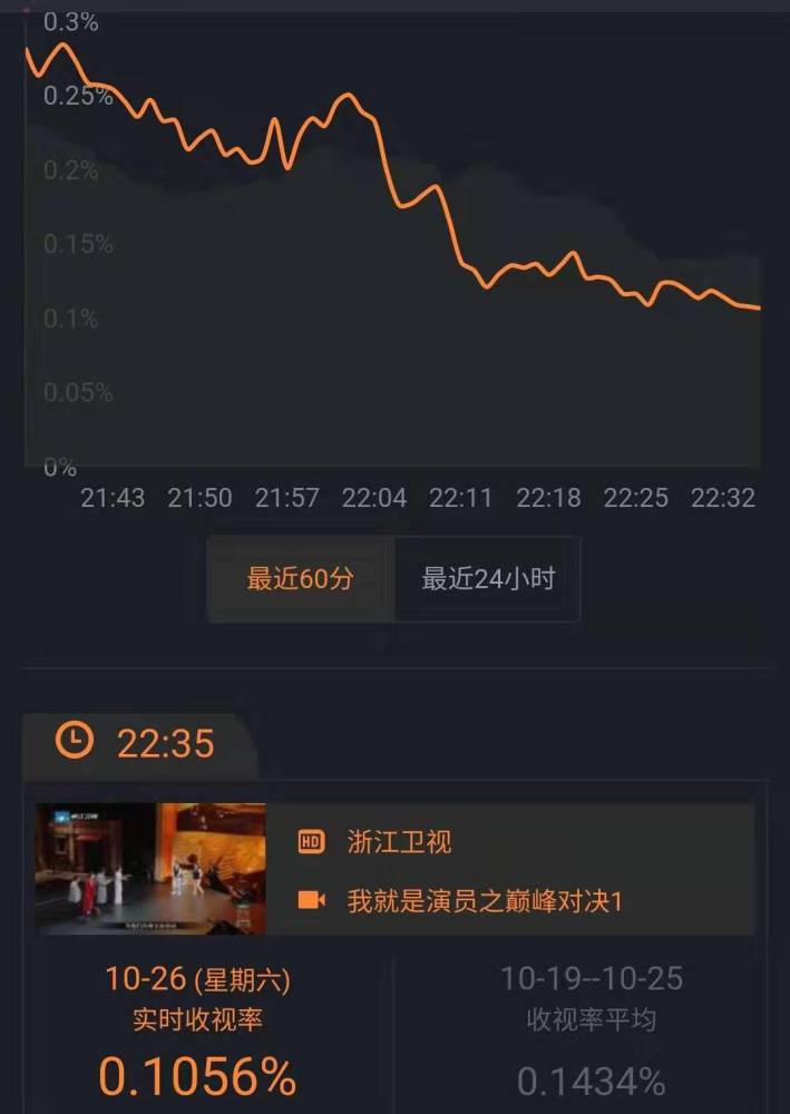 不愧老戏骨,李宇春惊艳,但收视率大扑街