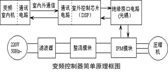 交直流變頻空調控制與風機變頻器控制原理