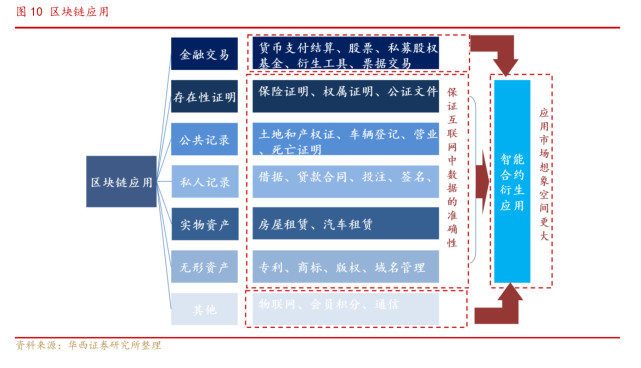 不要再将其与比特币混淆。 “区块链+”是未来发展方向