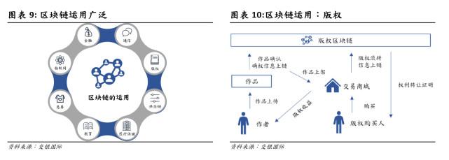 别再和比特币混为一谈了 “区块链+”才是未来的发展方向