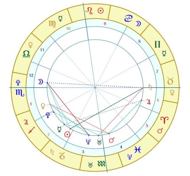 由于四轴(上升,下降,中天,天底)位置在星盘中是"不变的",所以,在接