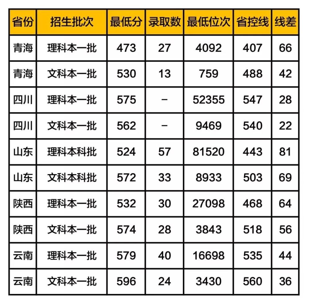 四川師範大學錄取分數線2019(在各省市錄取數據)