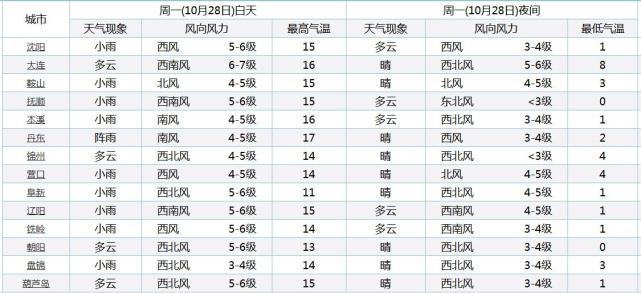 沈阳今天小雨气温15℃，全省大风黄色预警