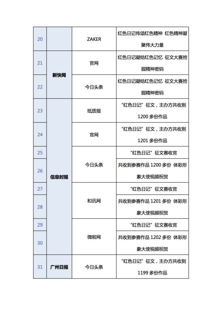 日记颁奖典礼,引来一百多个媒体矩阵集约式报