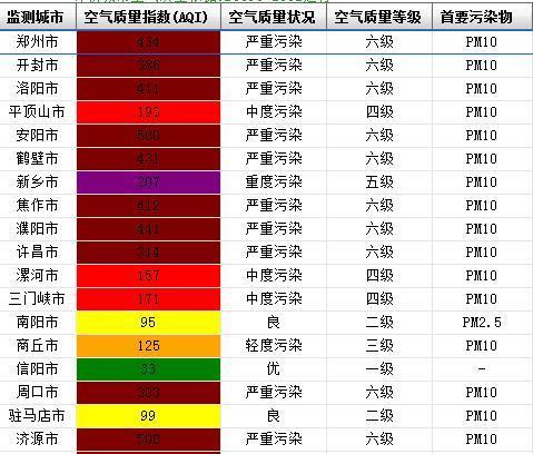 pm10爆表!大风沙尘"突袭"河南,多地达到严重污染级别