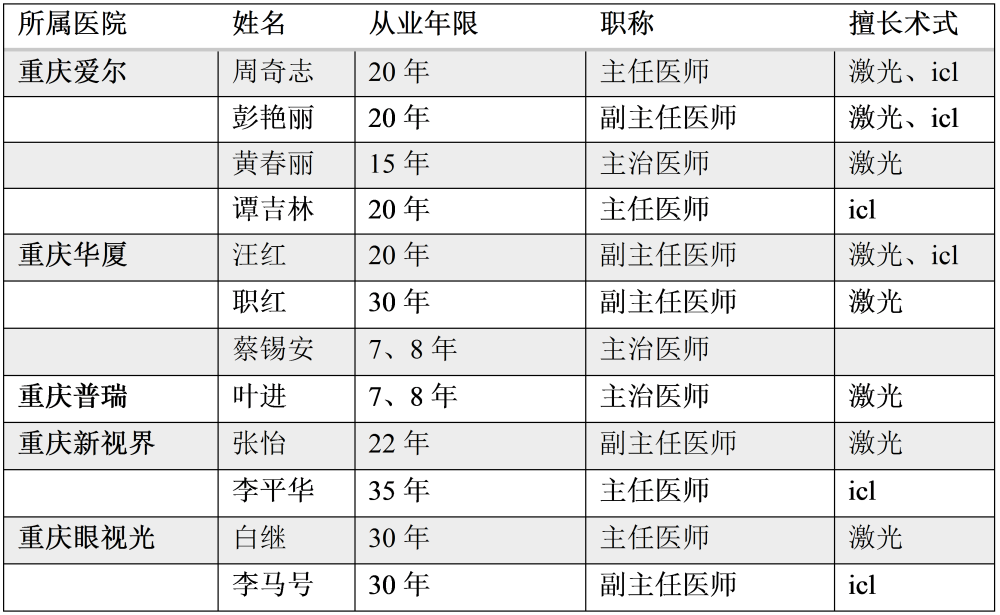 2019重庆近视眼手术医院排名分析与调研