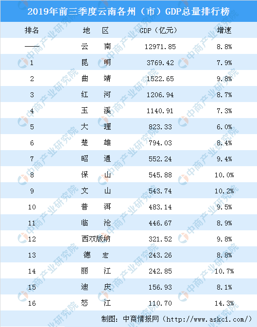 丽江市gdp_2019年前三季度云南各州GDP排行榜:丽江等4城增速超10%