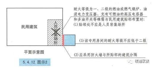 且不應貼鄰人員密集場所,該專用房間的耐火等級不應低於二級【圖示2】