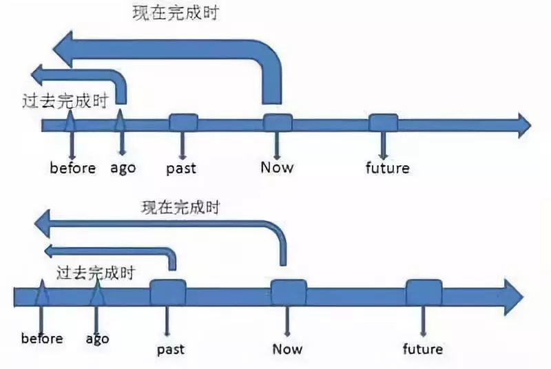 初中英语主要时态系列:过去完成时