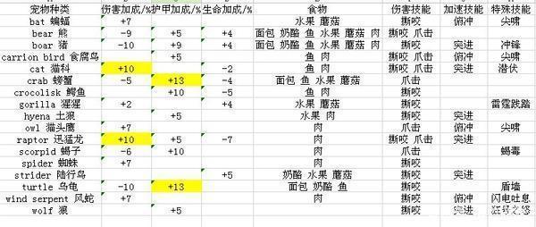 魔兽世界怀旧服 5分钟带你深入了解猎人所有类型宠物 腾讯新闻