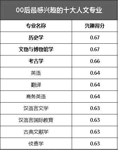 00后最感兴趣专业有哪些 并非都是高就业专业 腾讯新闻