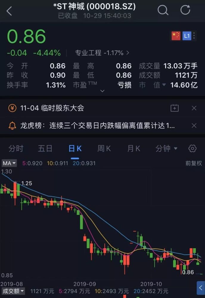 6万股民难眠 面值退市又来了 还是a B股第一家 更有欠薪 财务造假 腾讯新闻