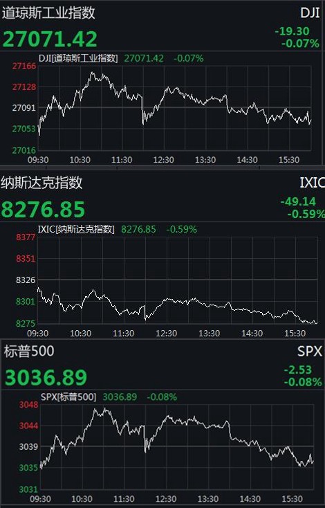 美股三大股指全线收跌 道指跌约20点