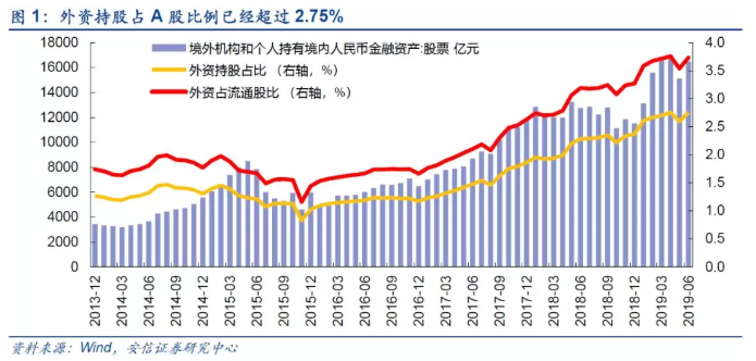 外资持仓堪比公募 今年医药 银行最吸金 食品饮料已到收获期 腾讯新闻