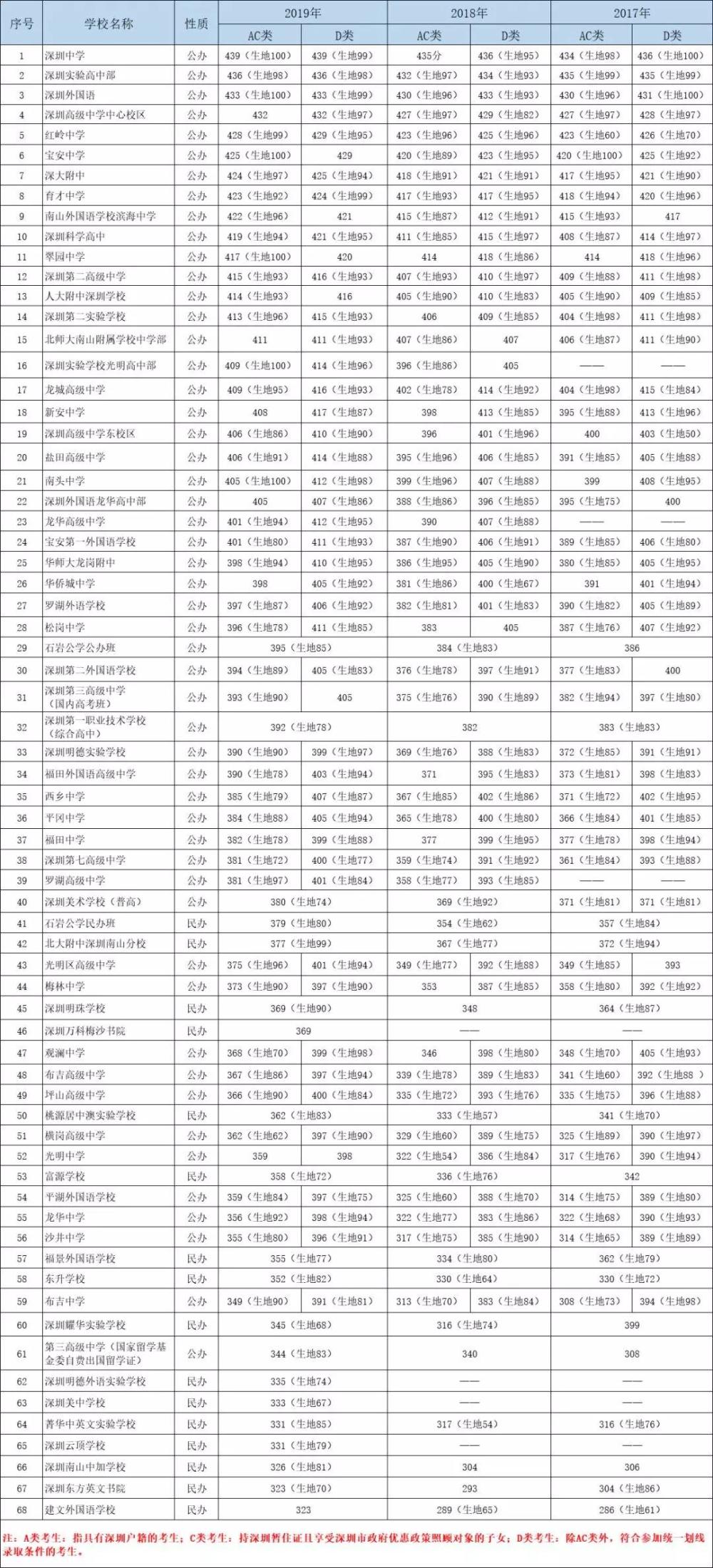 深圳小学排行_深圳市各区初中实力排行榜(含民办)(2)