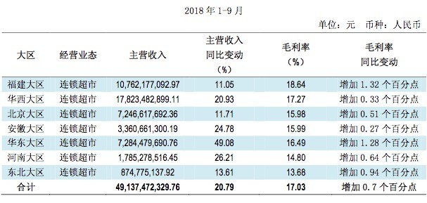 永辉在福建老家增速放缓 而新业务 买菜app 也还没有成熟 腾讯新闻