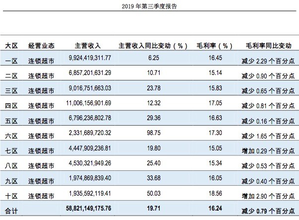 永辉在福建老家增速放缓 而新业务 买菜app 也还没有成熟 腾讯新闻