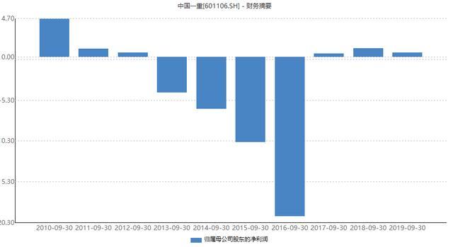 中国一重前三季增收不增利 现金流为负 净利降49 短债压顶 腾讯新闻