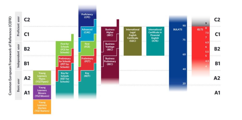 国际通用的学生英语能力水平评测标准 腾讯新闻