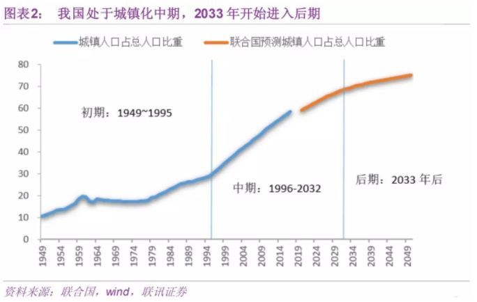 报告:2030年中国城市化率将升至75%，对楼市意味着什么?