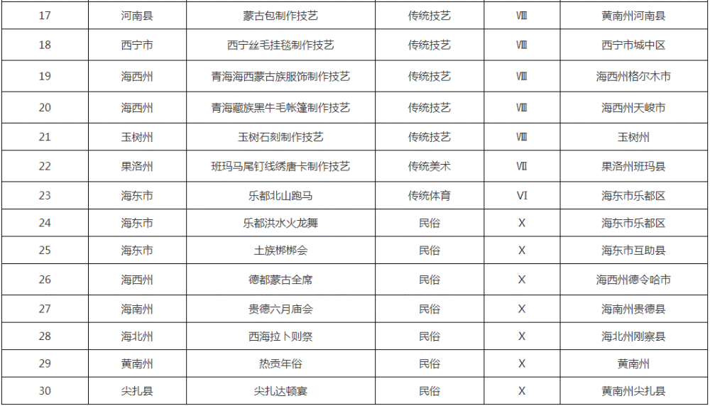 青海省这8大类30项非遗项目将被推荐为国家级