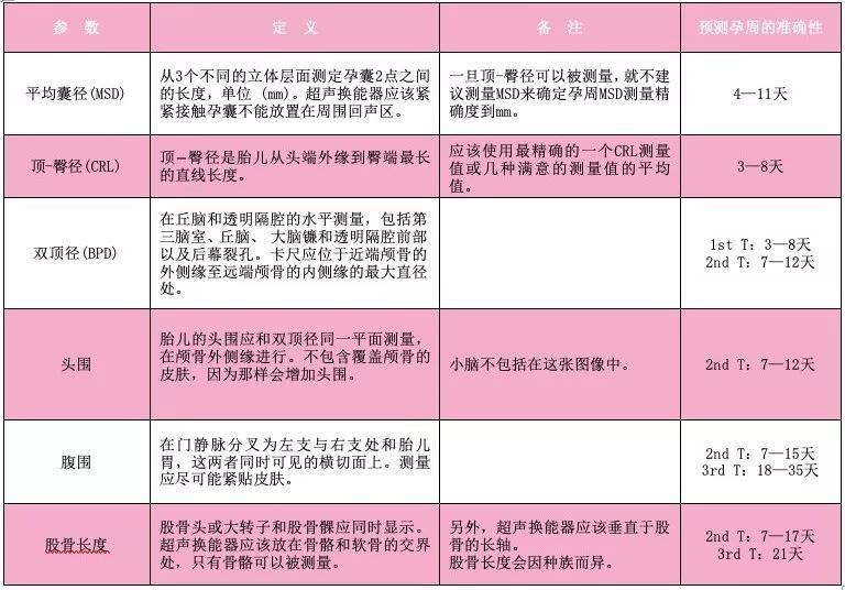 测量孕周时 阴道超声优于腹部超声 看看最新指南怎么说 腾讯新闻