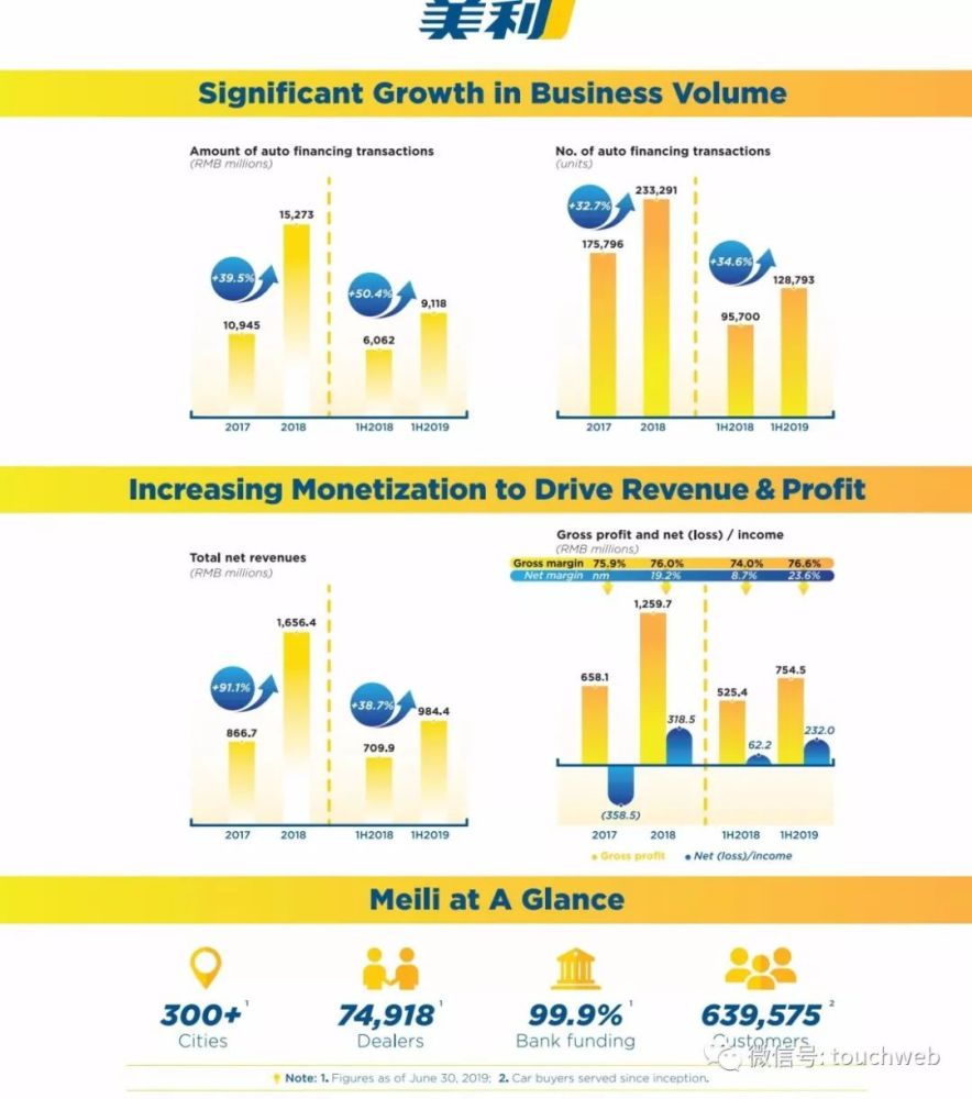 美利车金融递交招股书 半年净利过2亿冲刺二手车金融第一股 腾讯新闻