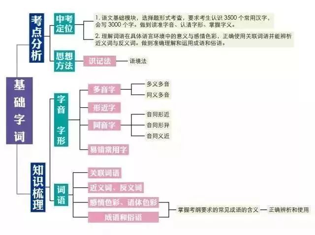 初中語文知識體系全套思維導圖