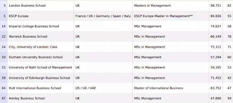 2020伦敦商学院qs排名_2020金融时报排名发布,伦敦商学院斩获第一!(2)