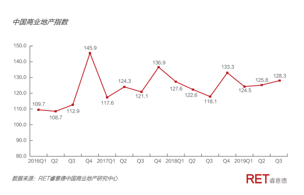 2019第三季度中国商业地产指数报告 腾讯新闻