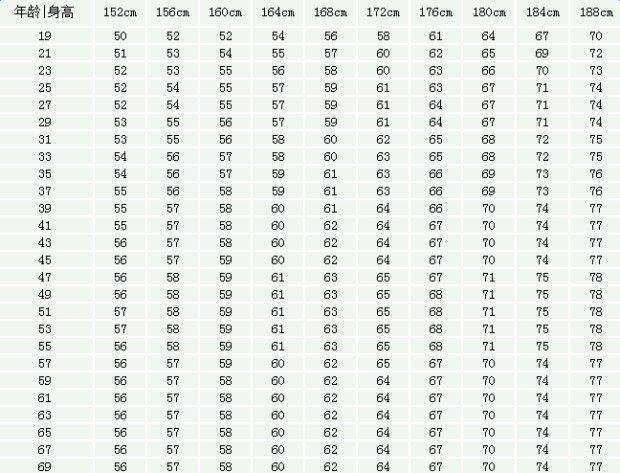 花纤瘦告诉你 亚洲最新的男女标准体重表 你达到了吗 腾讯新闻