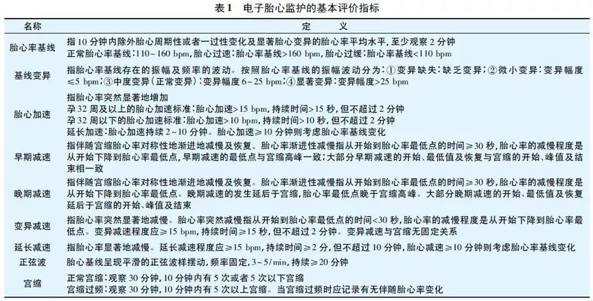 要正确解读产时胎监图形,首先必须学习和掌握电子胎心监护的基本评价