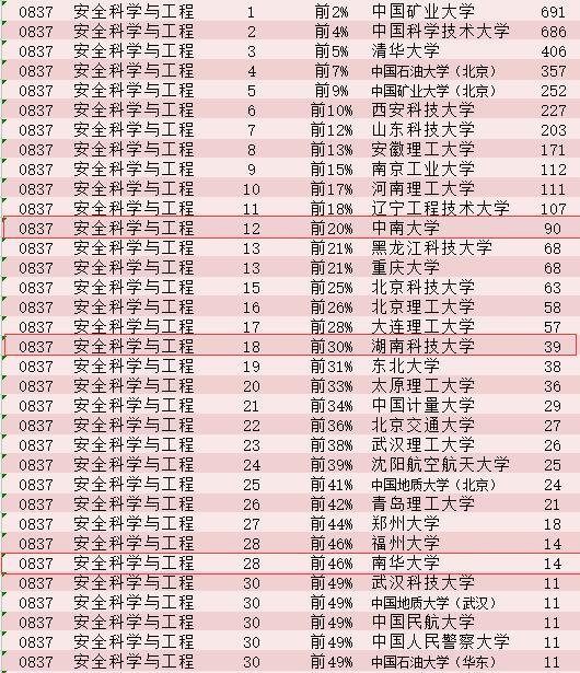 中国最好学科排名发布 湖南上榜的大学学科都