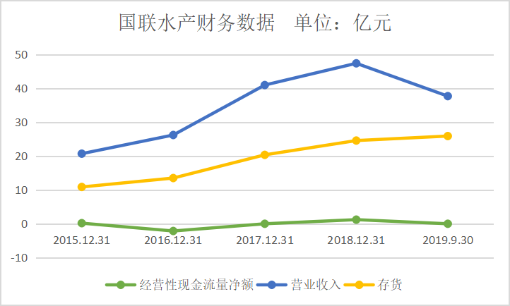 上市9年现金流亏空10多亿 国联水产去高库存成