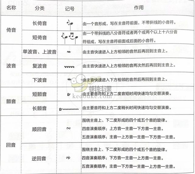 装饰音的使用说明书 收藏