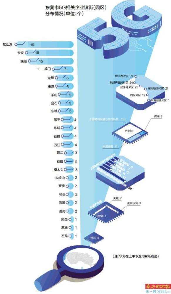 东莞成首批5G商用城市,这些相关产业将迎来最