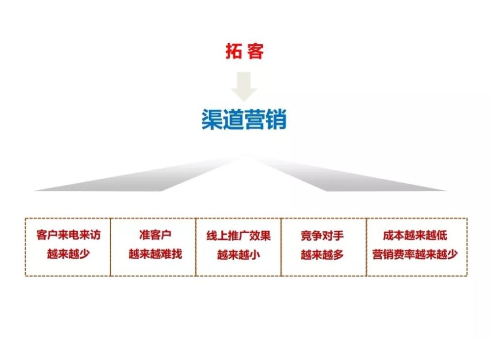 万科地面拓客渠道策略标准化【106p】